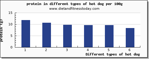 hot dog nutritional value per 100g